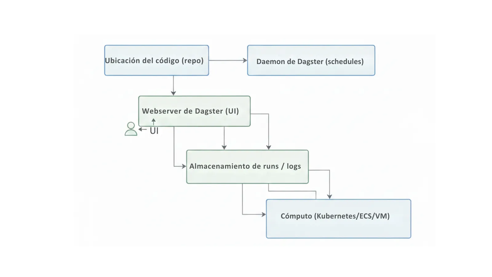 Arquitectura conceptual de despliegue: UI, daemon, almacenamiento y cómputo