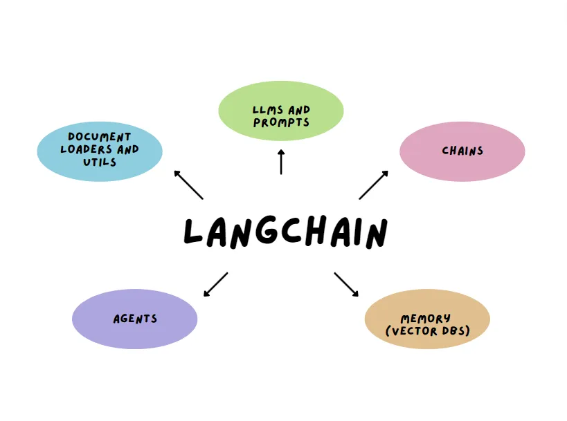 LangChain Key Components