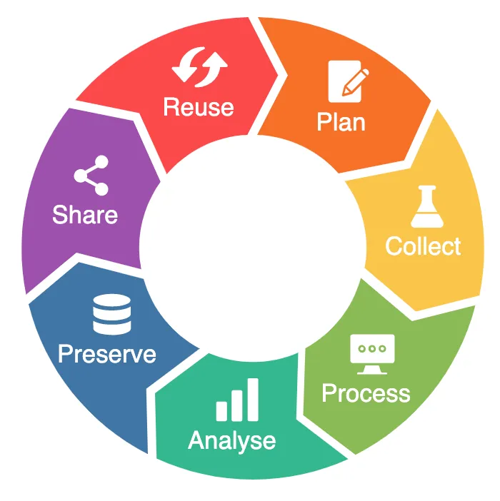 Research Data Lifecycle according to RDMkit